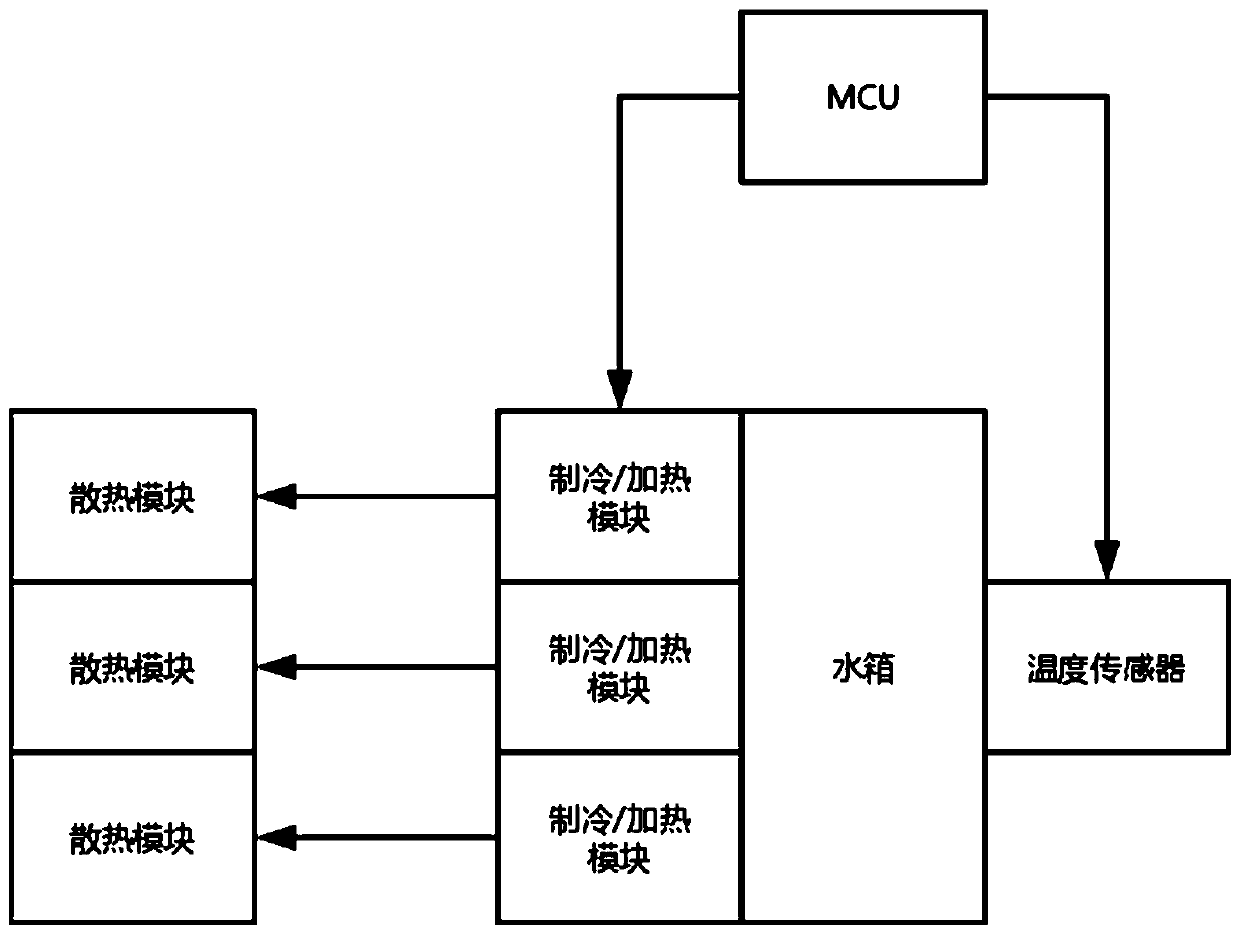 Temperature control method and system of temperature therapeutic instrument