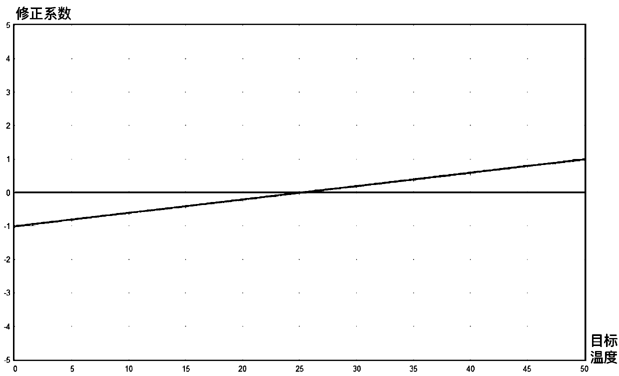 Temperature control method and system of temperature therapeutic instrument