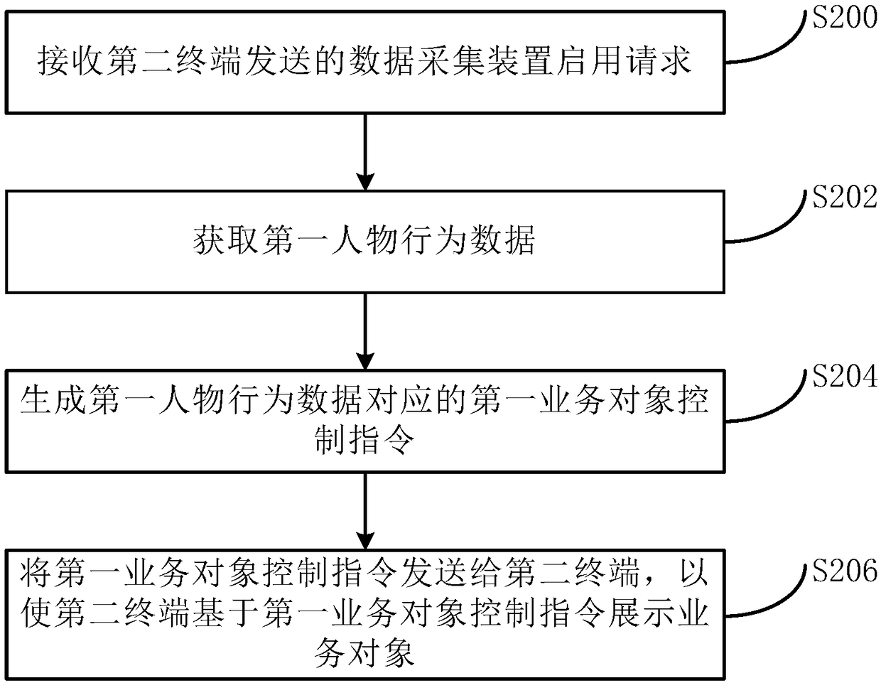 Business object operation method and device, and electronic equipment