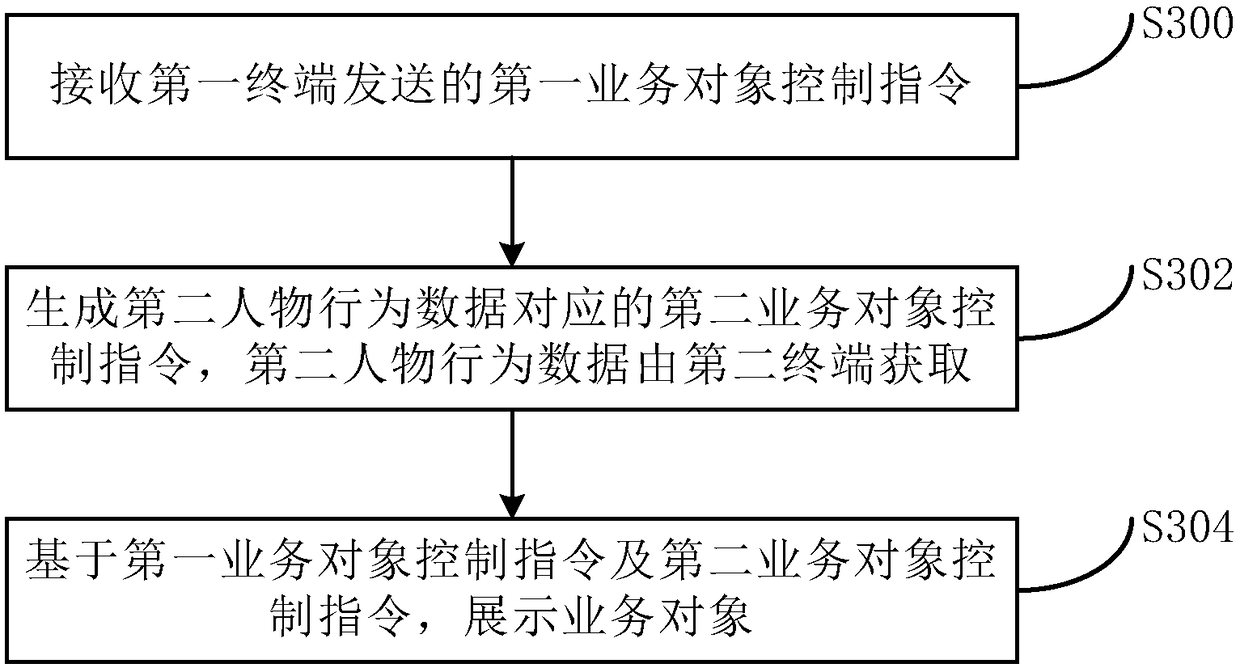Business object operation method and device, and electronic equipment