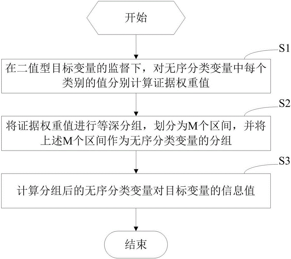 Method and apparatus for nondestructive grouping of unordered categorical variable information