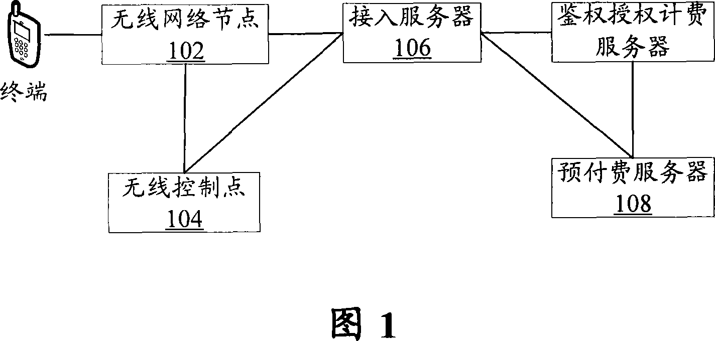 Acceess method for prepaid users