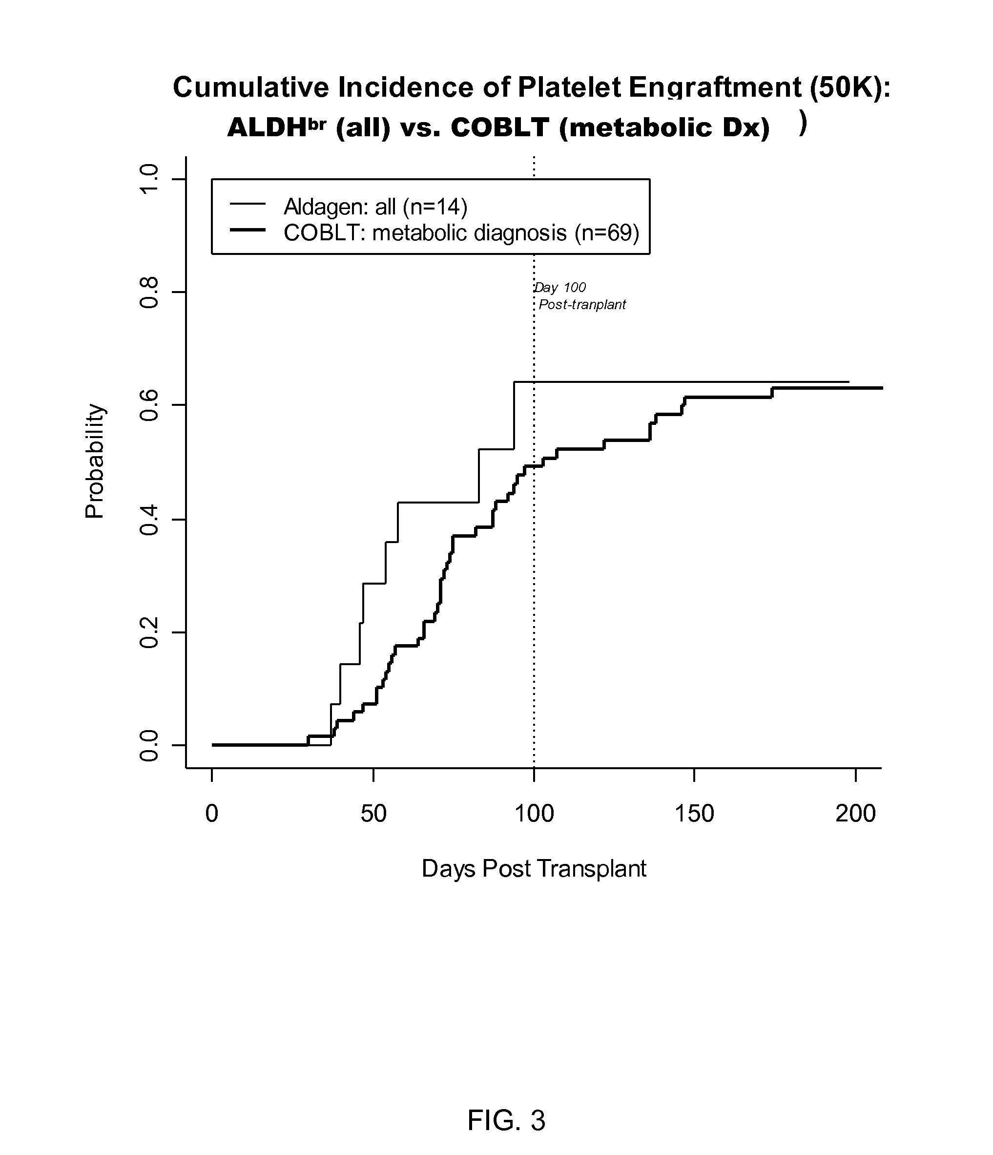 METHODS FOR USING ALDHbr CELLS TO SUPPLEMENT STEM CELL TRANSPLANTATION