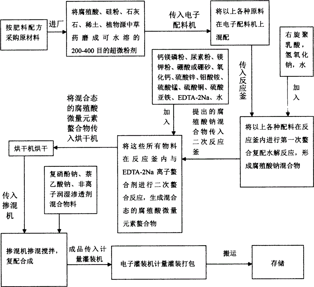 Humic acid dual-effect double-chelation multifunctional water-soluble fertilizer and manufacturing method thereof
