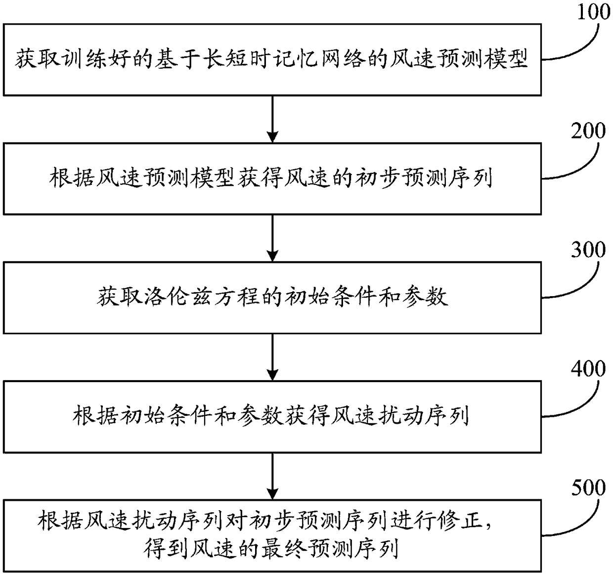 Method and system for wind speed prediction based on atmospheric disturbance
