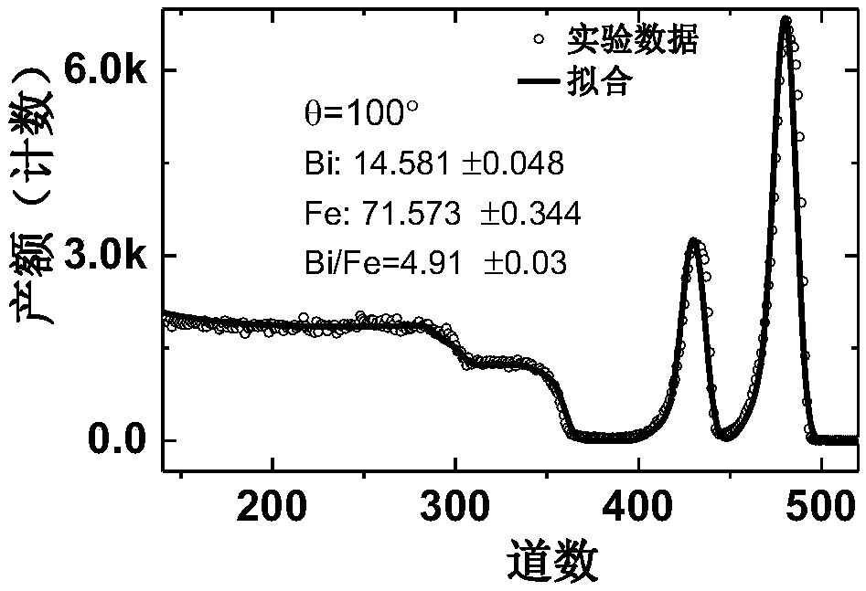 Novel bismuth iron oxide room temperature multiferroic magnetoelectric coupling material, preparation method of coupling material and electronic device