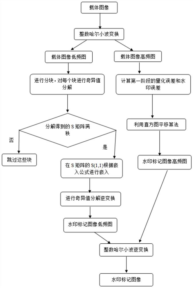 Two-stage image robust reversible information hiding method based on singular value decomposition