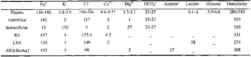 Bicarbonate physiological balanced solution and preparation method thereof