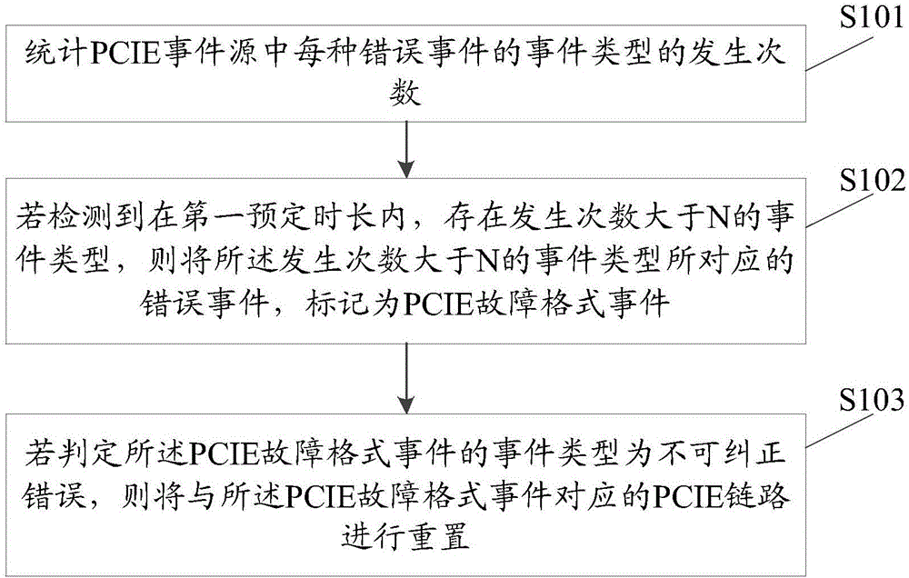 Linux-based PCIE error processing method and system