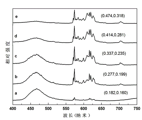 Mixed-valence-state europium (Eu) ion doped single-matrix color-adjustable fluorescent powder and preparation method thereof