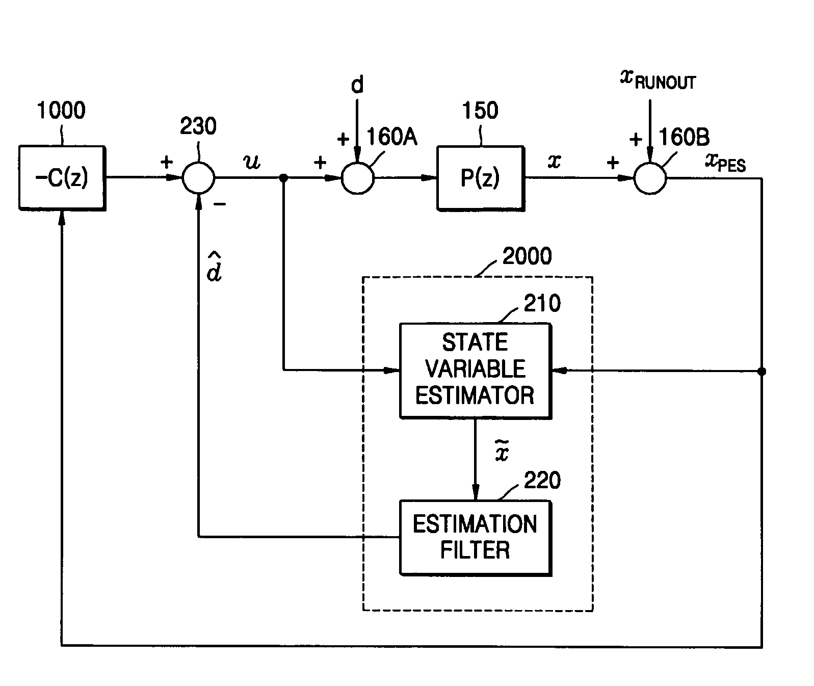 Low frequency disturbance compensation control device and disk drive using the same