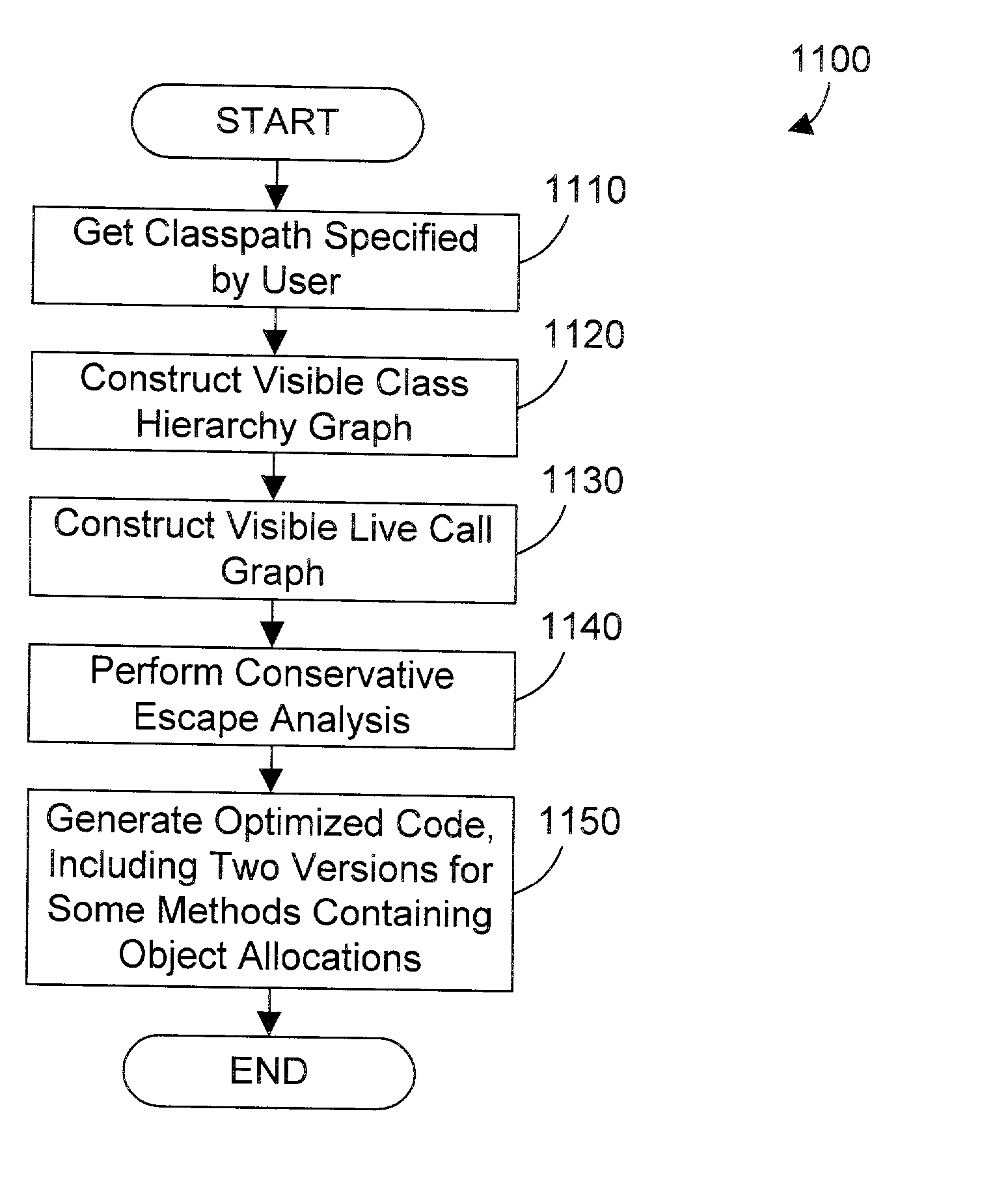 Object oriented apparatus and method for allocating objects on an invocation stack in a partial compilation environment