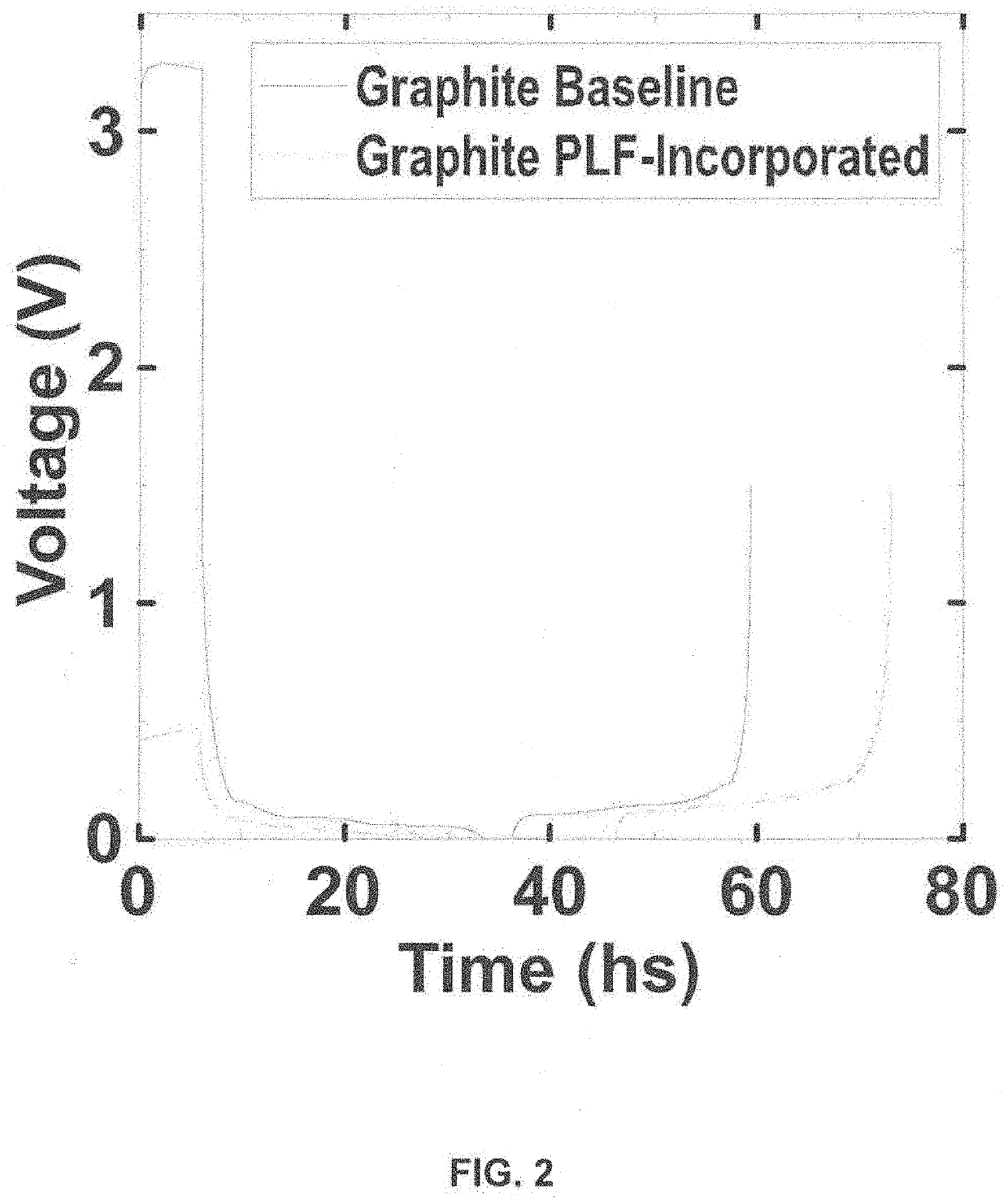 Dry process for forming an electrode