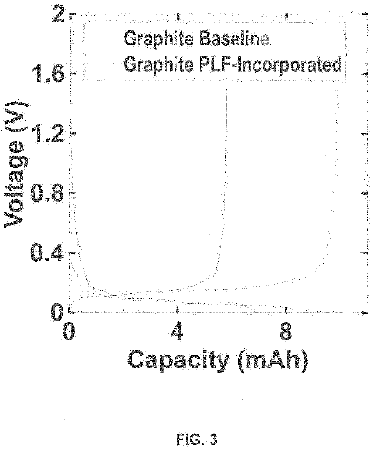 Dry process for forming an electrode