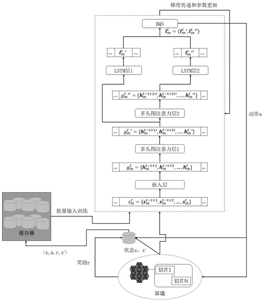 Multi-base-station cooperative wireless network resource allocation method based on spatial-temporal feature extraction reinforcement learning