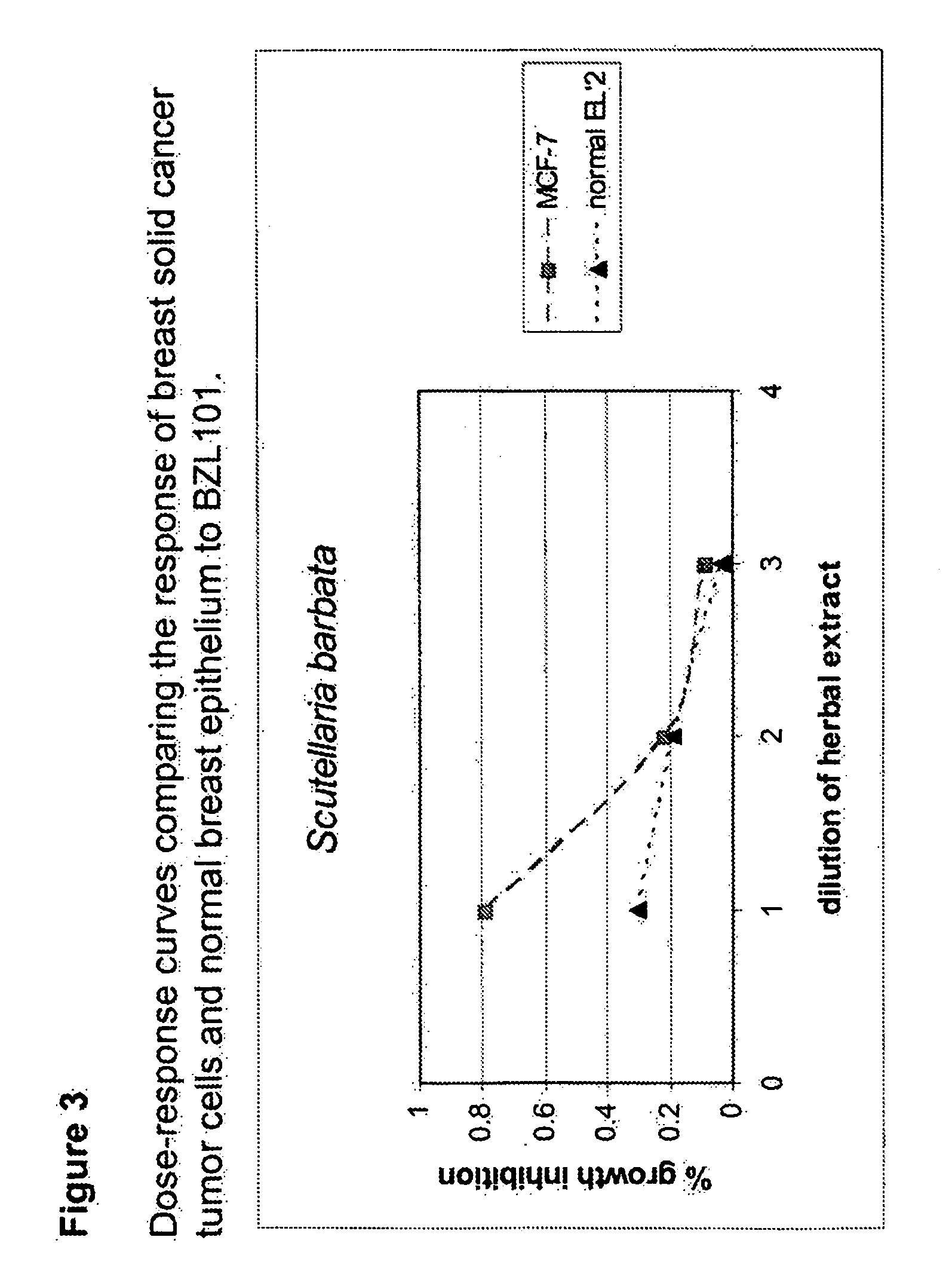 Methods of detecting and treatment of cancers using scutellaria barbata extract