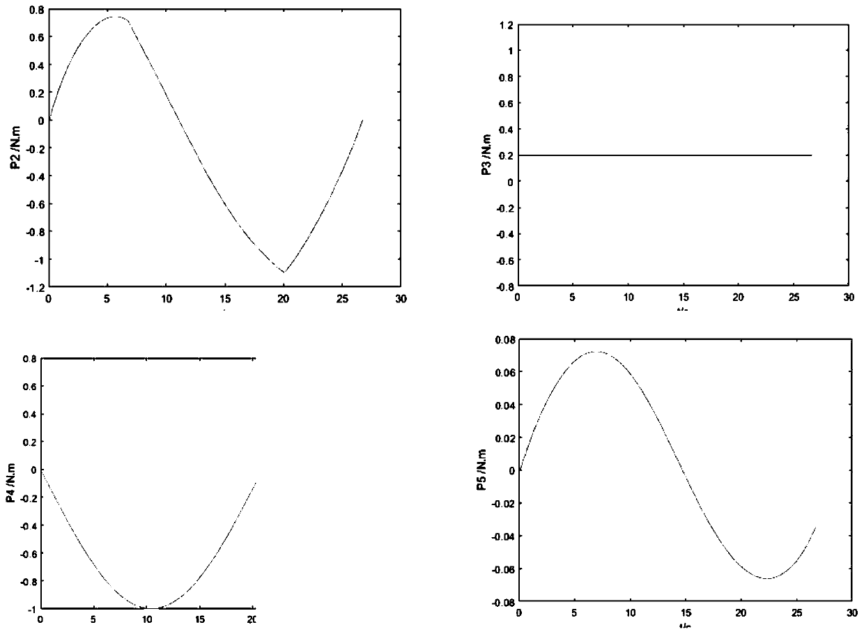 Flexible control method for mechanical arm based on dynamics