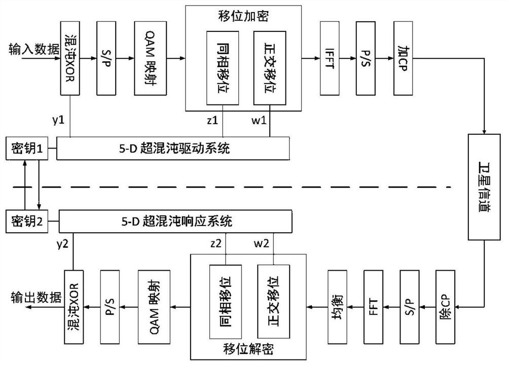 Five-dimensional hyper-chaos coupling synchronization system and satellite physical layer encryption transmission method