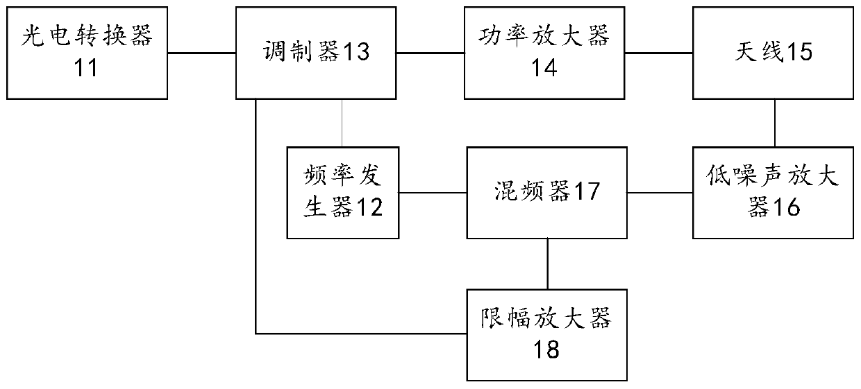 Wireless signal transceiver device and wireless signal transceiver chain