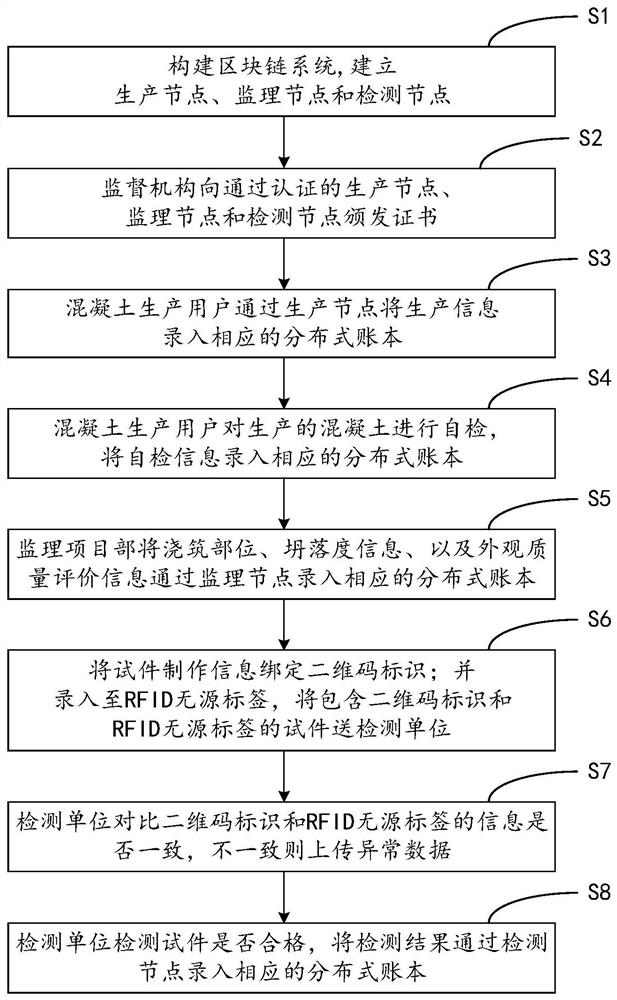 Concrete quality tracing method based on block chain