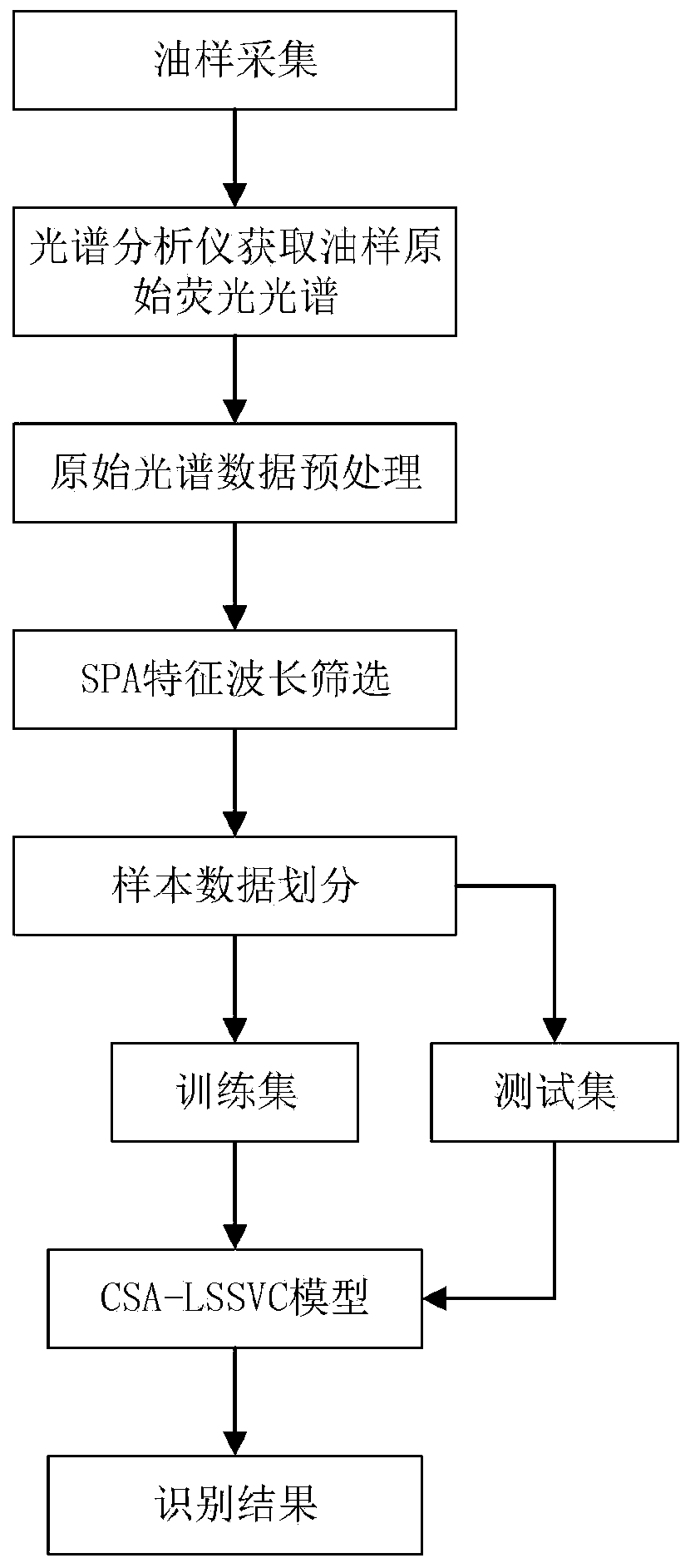 Laser-induced fluorescence spectrum identification method for castor oil doped in edible oil