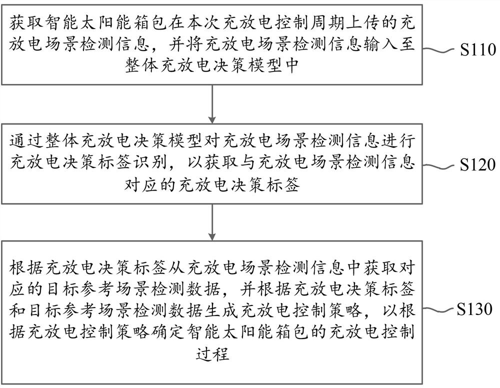 A charging and discharging control method and system for smart solar luggage