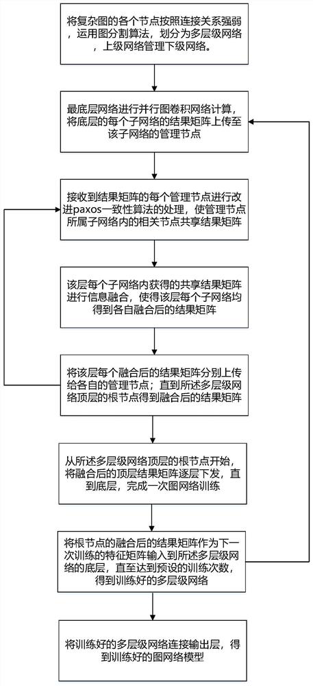 Distributed multi-level graph network training method and system