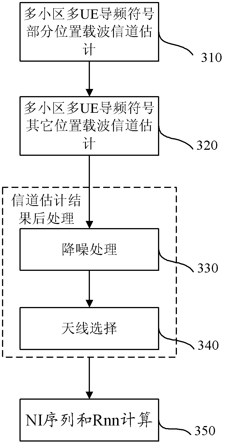 Channel estimation and detection method and base station