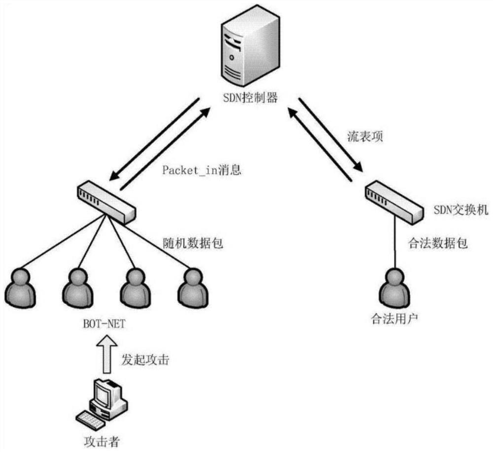 DDoS attack detection method based on SDN