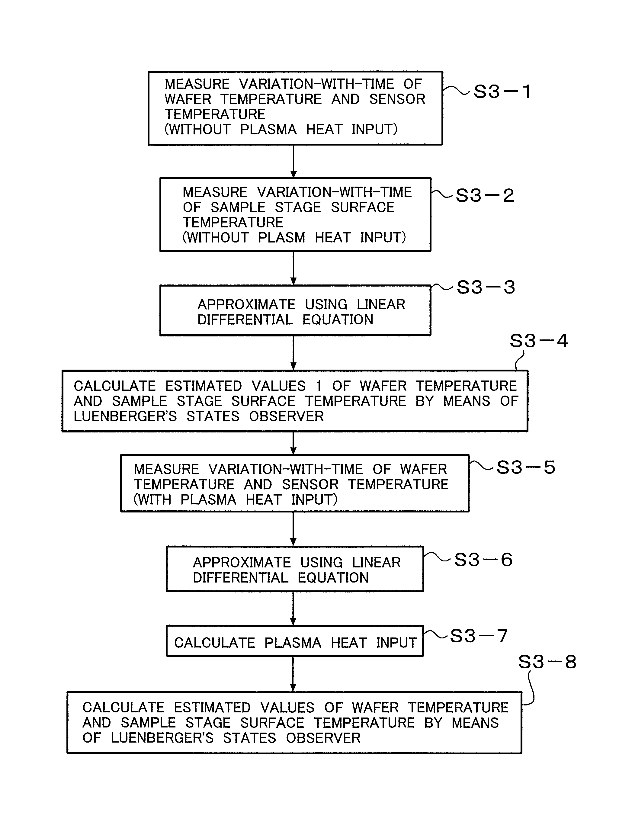 Control method of a temperature of a sample