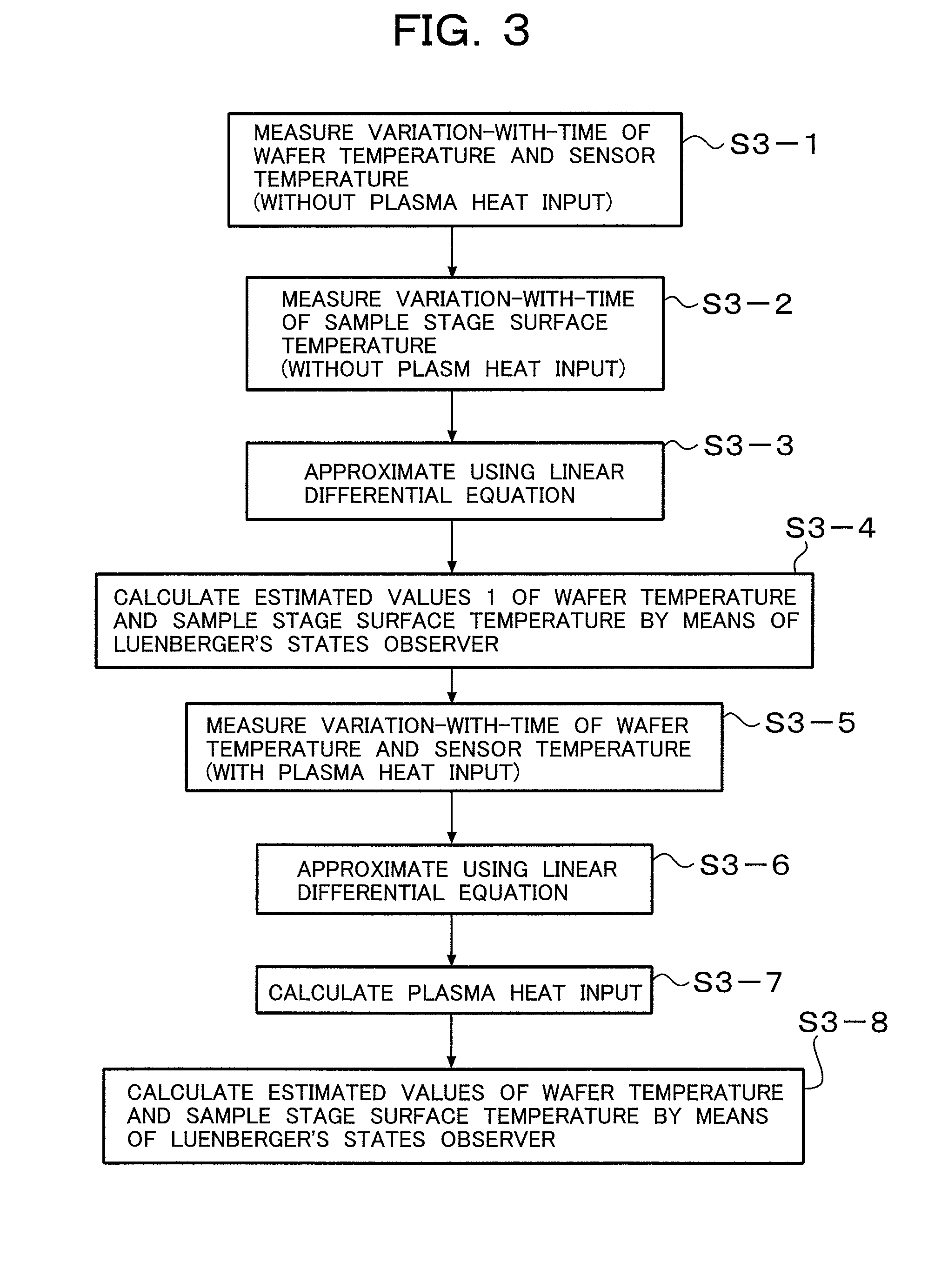 Control method of a temperature of a sample
