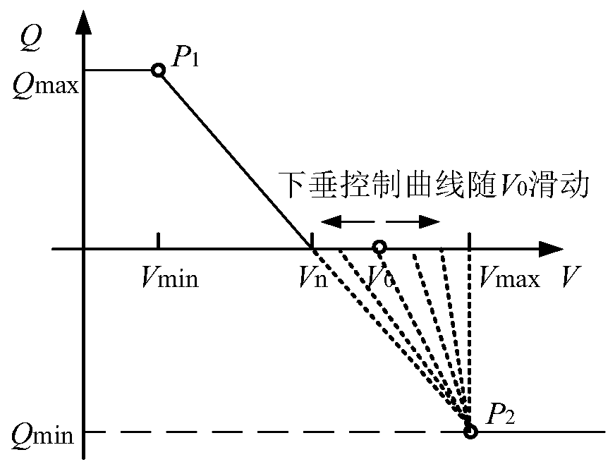 Distributed photovoltaic variable slope droop control method based on head end voltage tracking