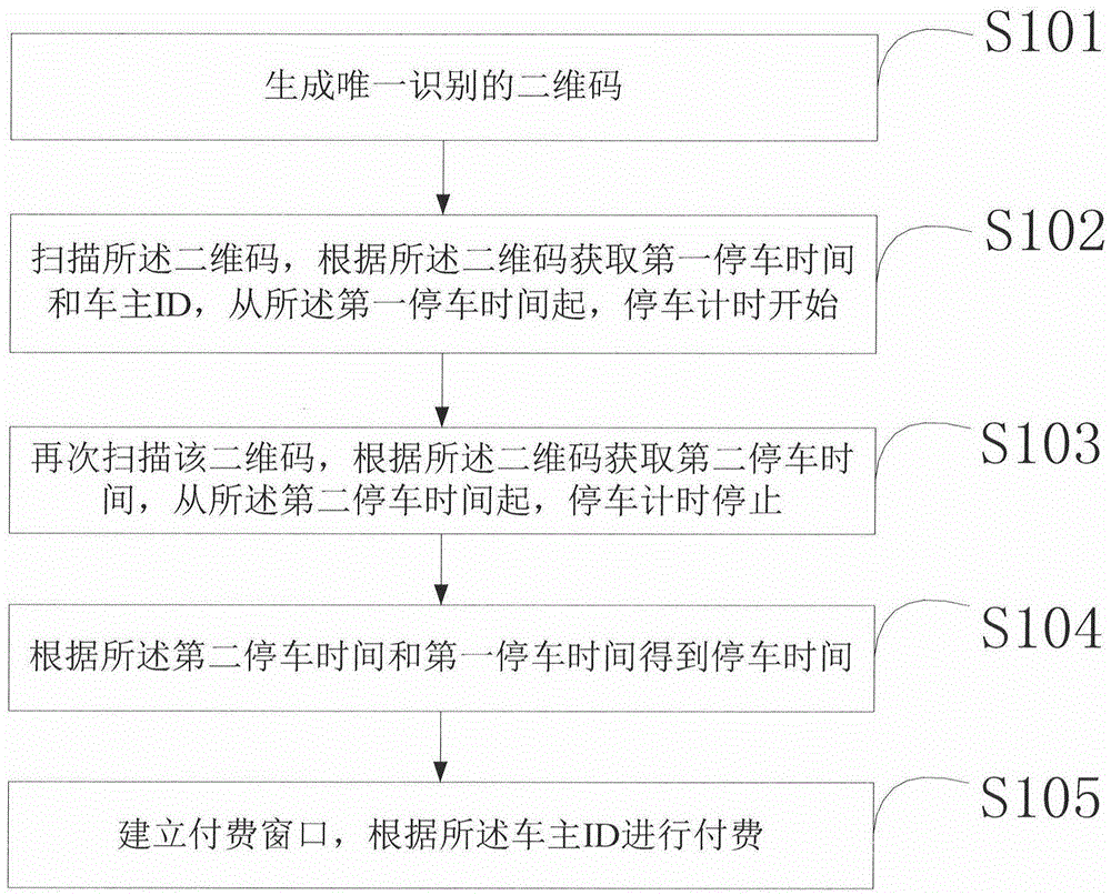 Metered parking and payment method and parking timing board