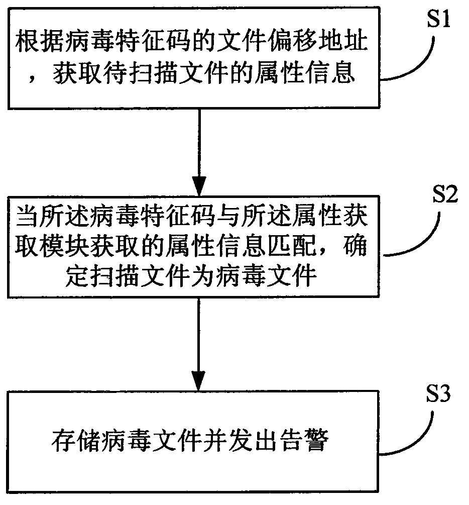 File virus scanning device and method