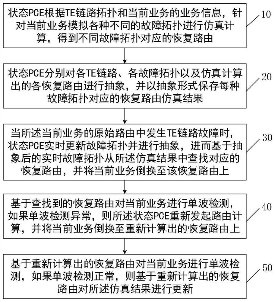 Method and device for multi-point fault recovery based on state PCE