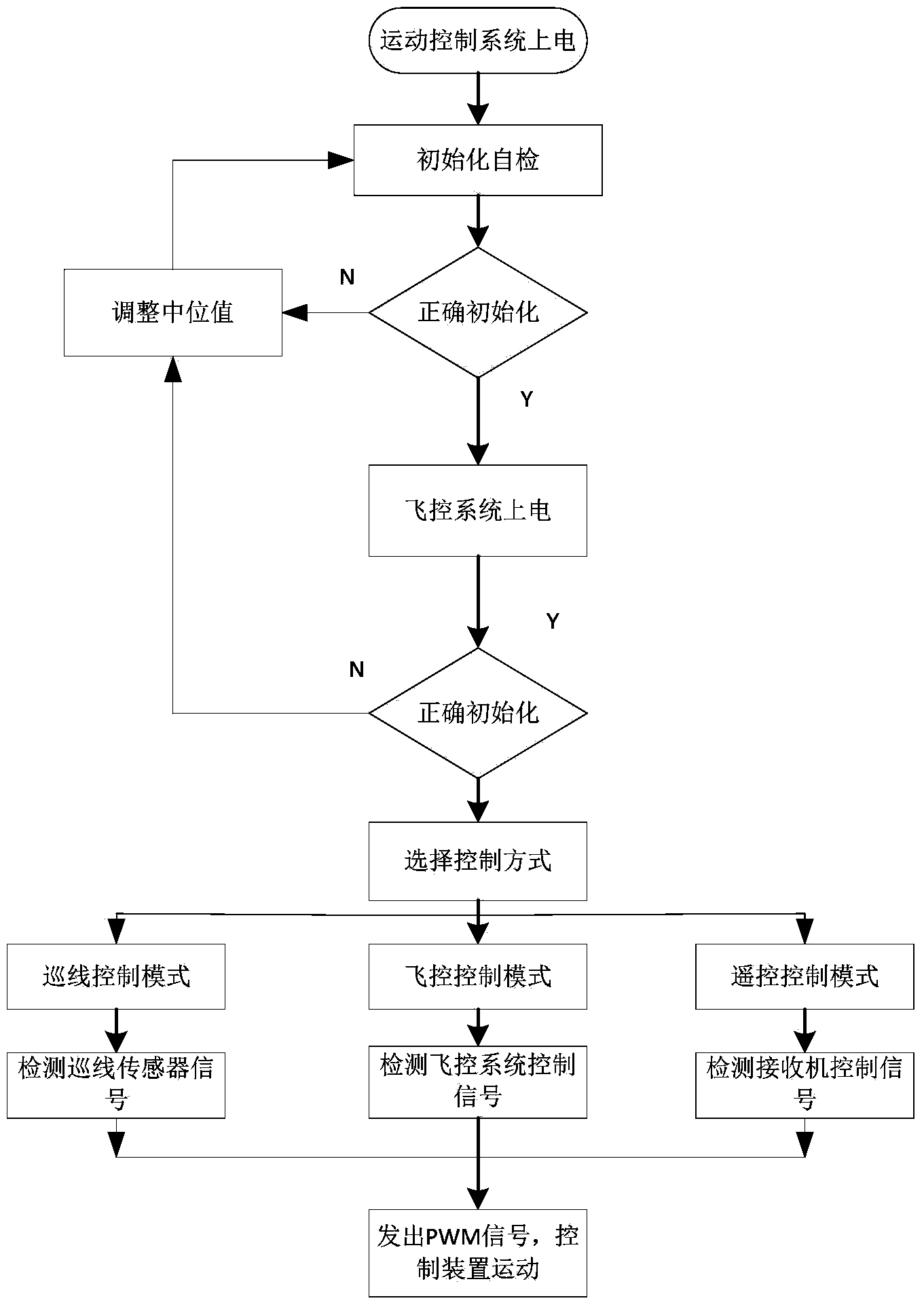 Ground test device used for flight control system and control method