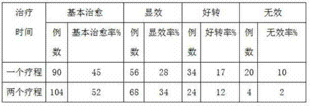 Traditional Chinese medicine composition and preparation method thereof for treatment of chloasma