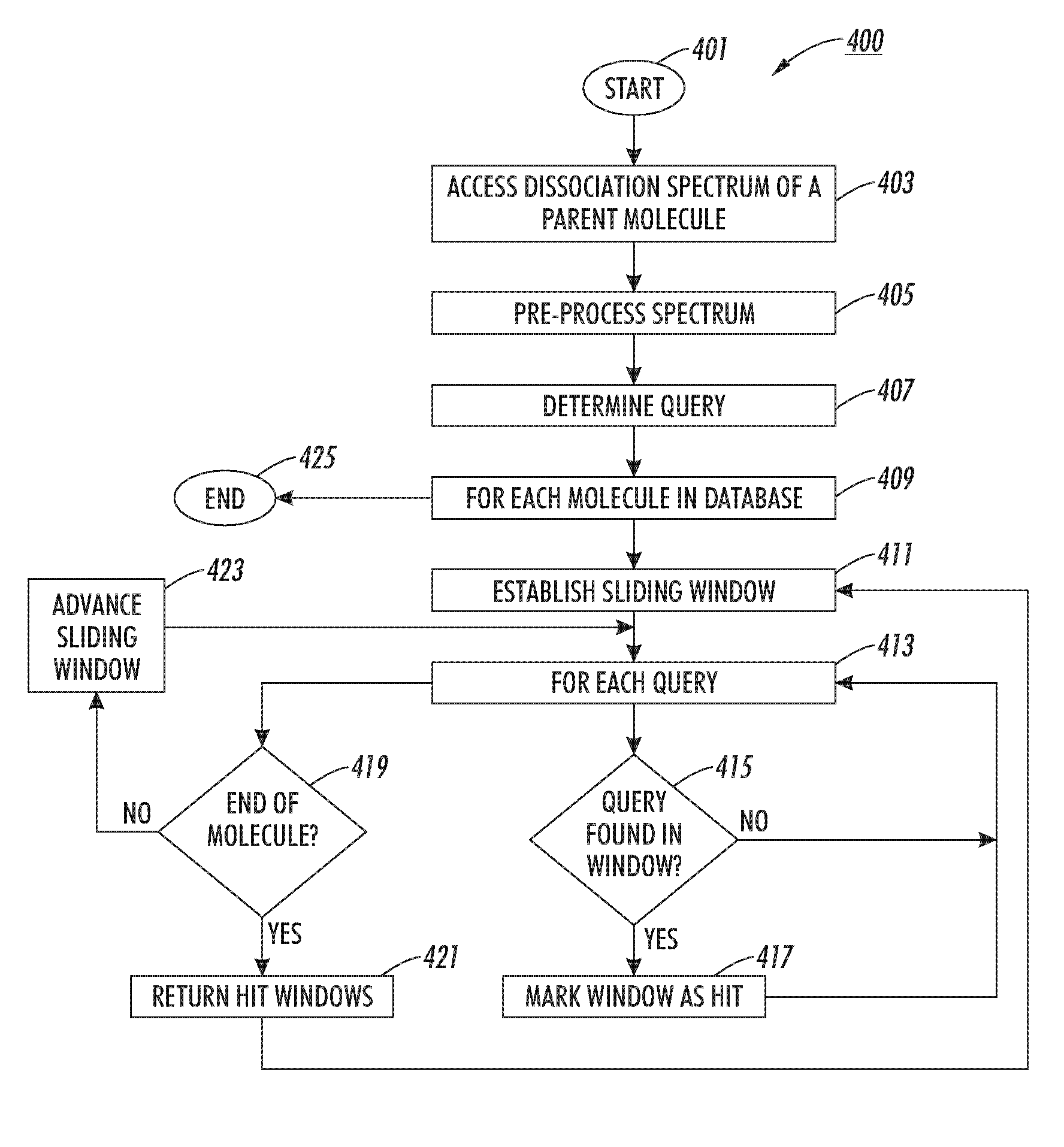 Method, apparatus, and program product for quickly selecting complex molecules from a data base of molecules