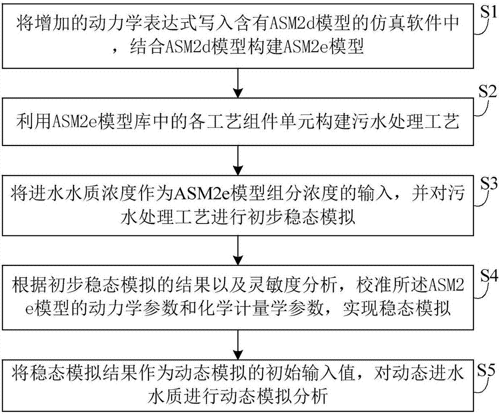 Sewage treatment optimal control method with carbon source addition