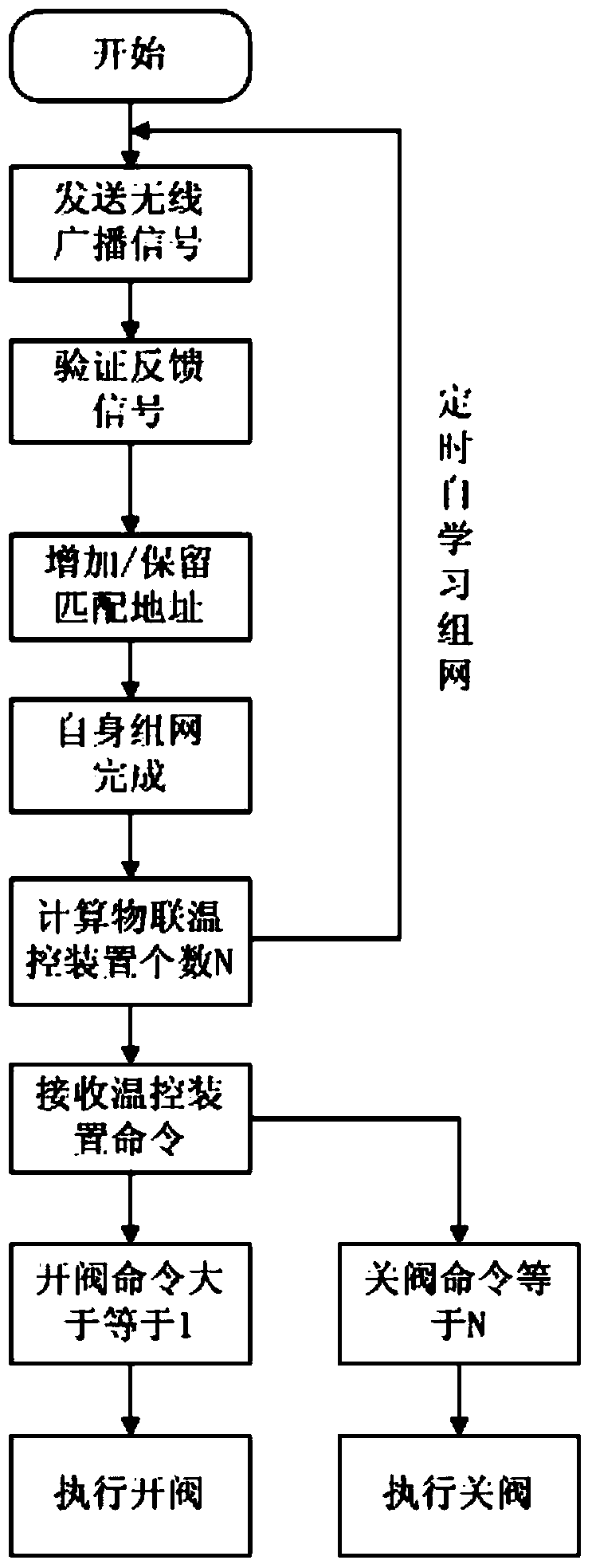 Internet of things all-wireless intelligent self study temperature control energy-saving device