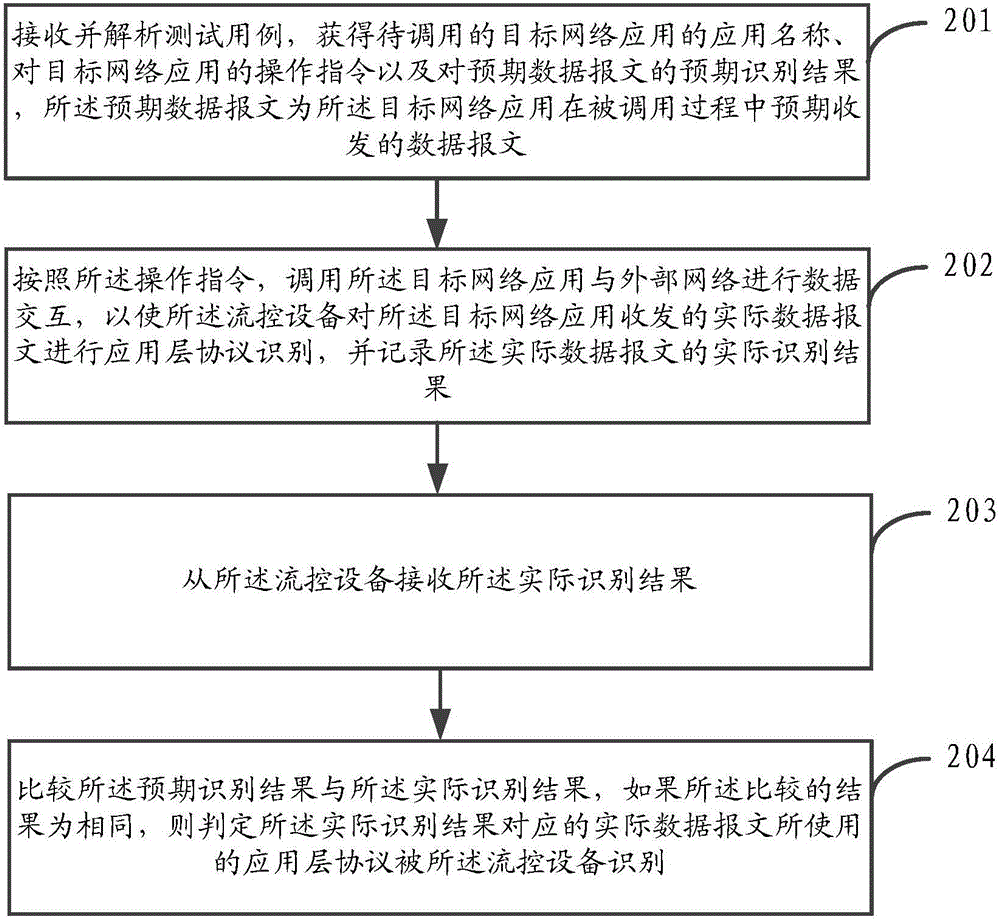 Method and apparatus for testing flow control device protocol identification capability