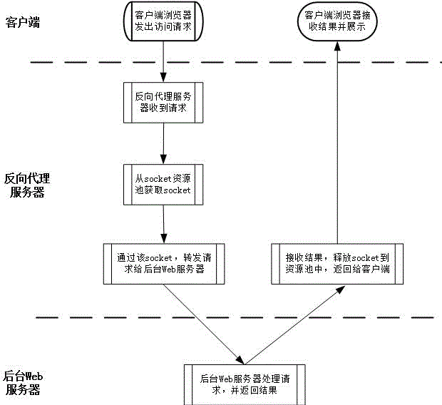 Web reverse proxy method based on preconnect