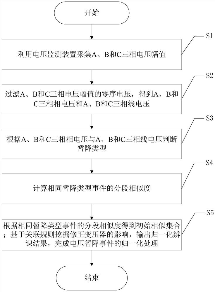 A voltage sag event normalization method based on waveform characteristics