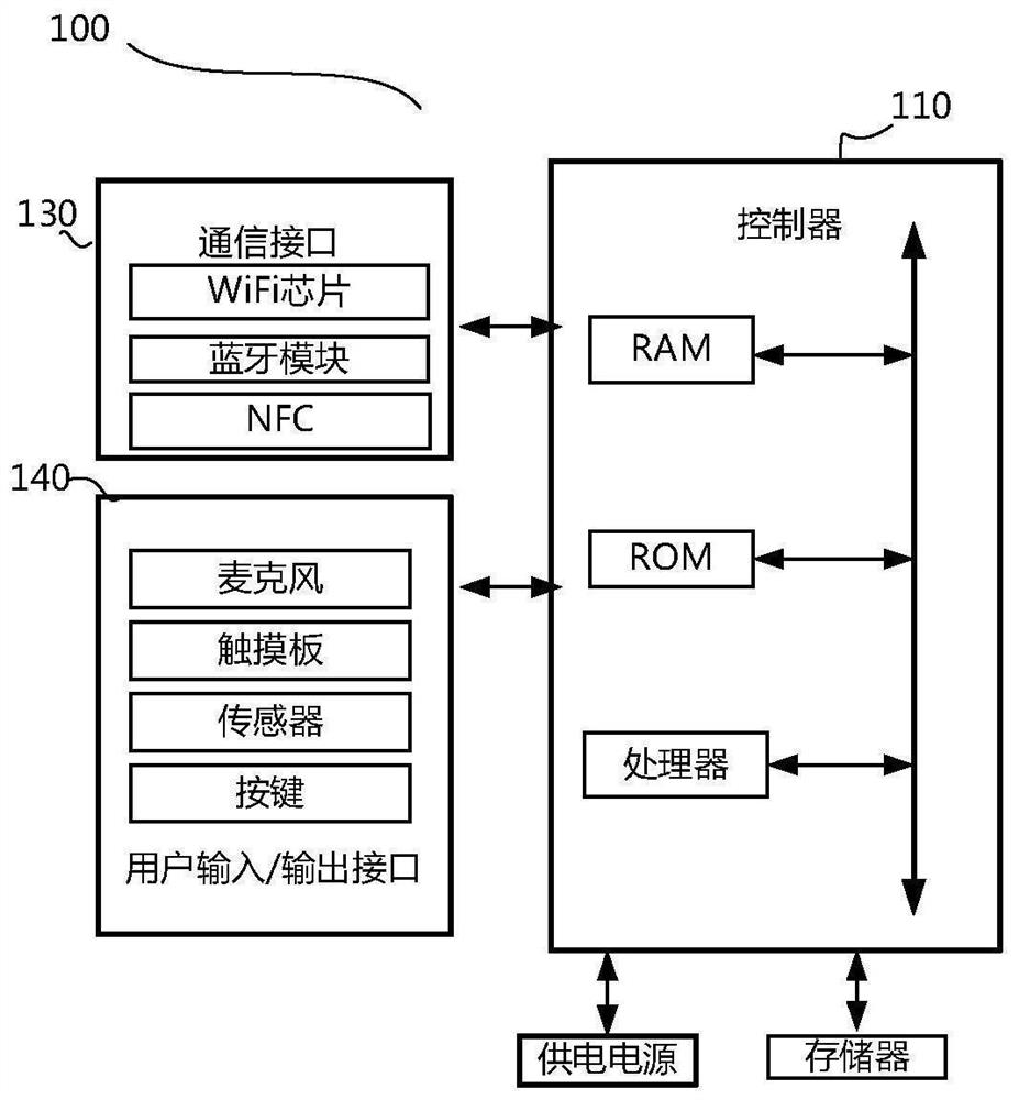 Display equipment and fast switching display method of network channels