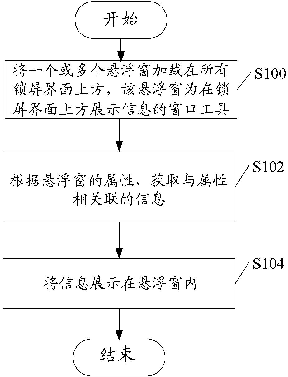 Information display method and device of lock screen interfaces
