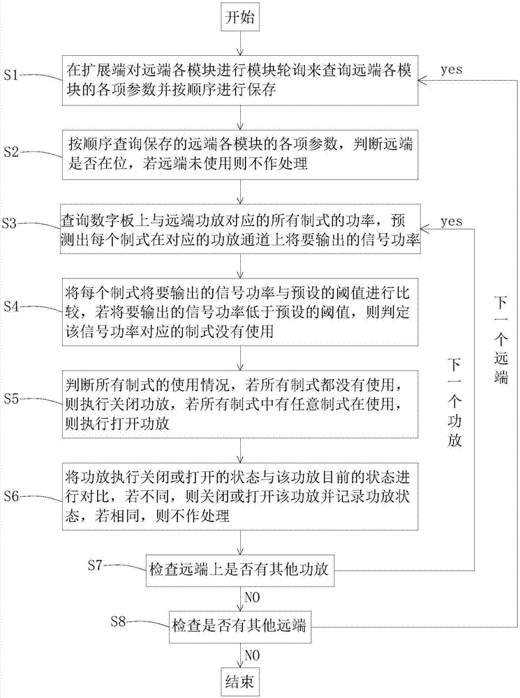 Method and device for controlling power amplifier according to downlink power