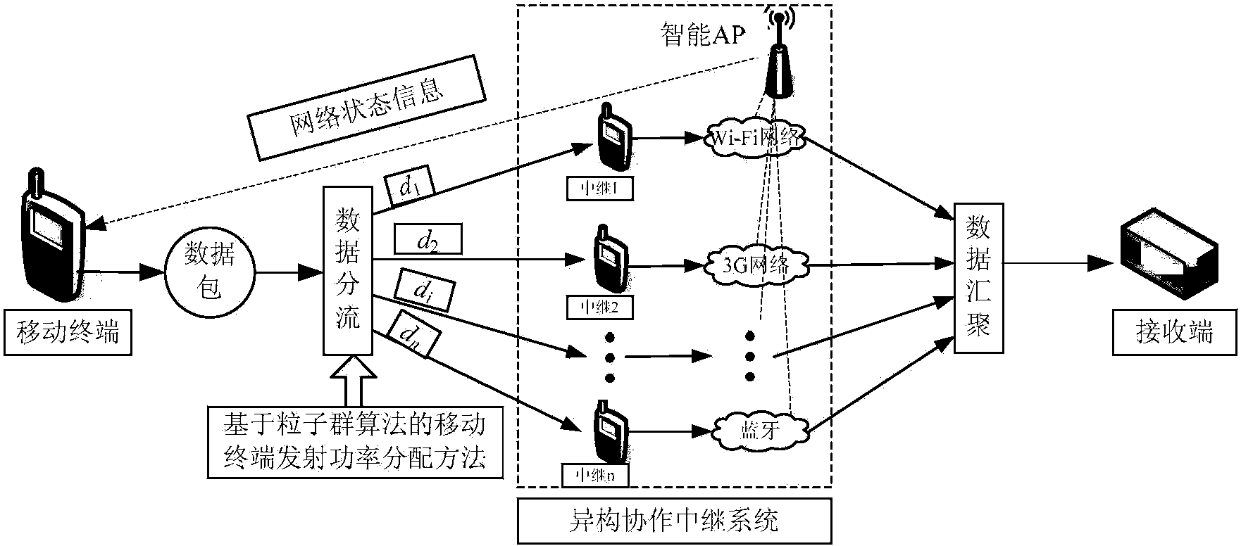 Mobile terminal power distribution method in heterogeneous wireless network cooperative communication system