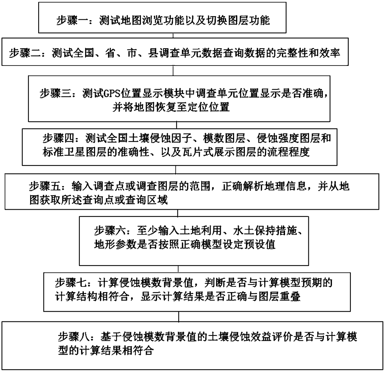 Testing method of field investigation and evaluation system of soil and water loss