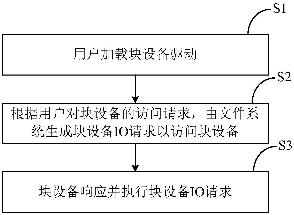 A block device IO request processing method of a data center