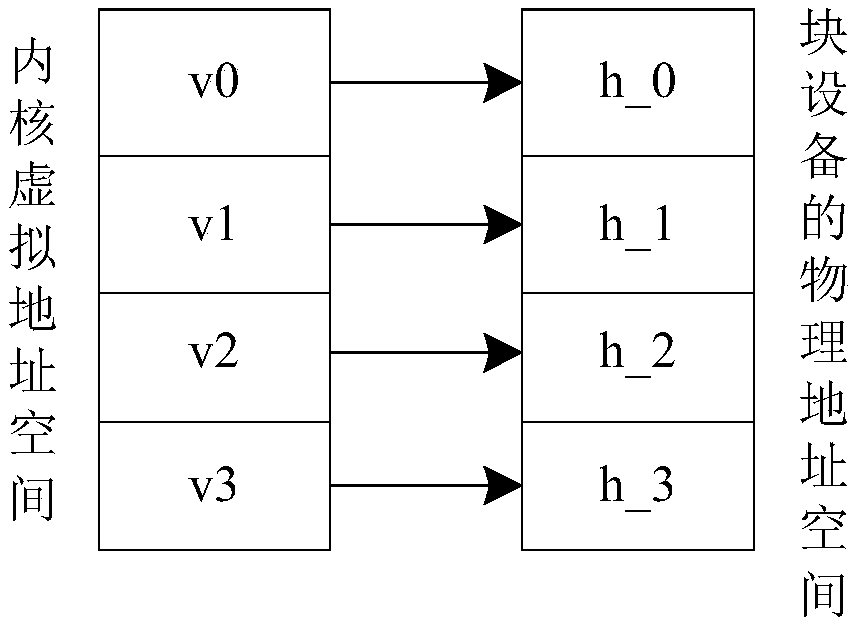A block device IO request processing method of a data center